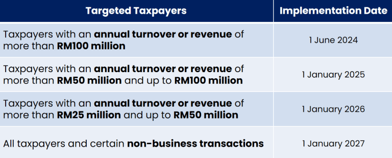 Excellent CFO Company Secretary in Malaysia, Registration Sdn Bhd Company Ultimate Guide to Register Sdn Bhd Company e-invoice timeframe
